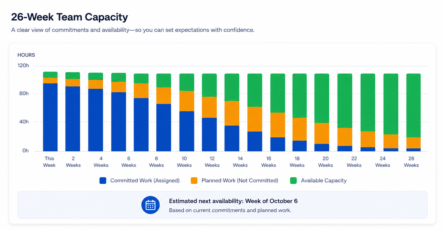 26-week team capacity forecast showing committed, planned, and available work