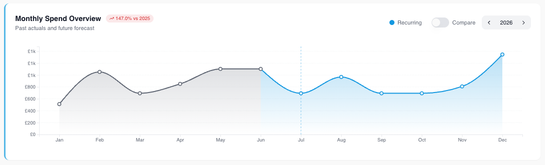 XODesk Monthly Spend Overview chart showing past actuals and future forecast