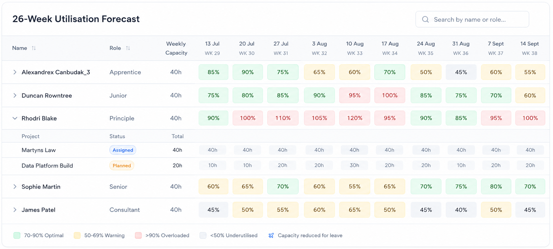 26-week utilisation forecast table showing weekly capacity, utilisation and project assignments